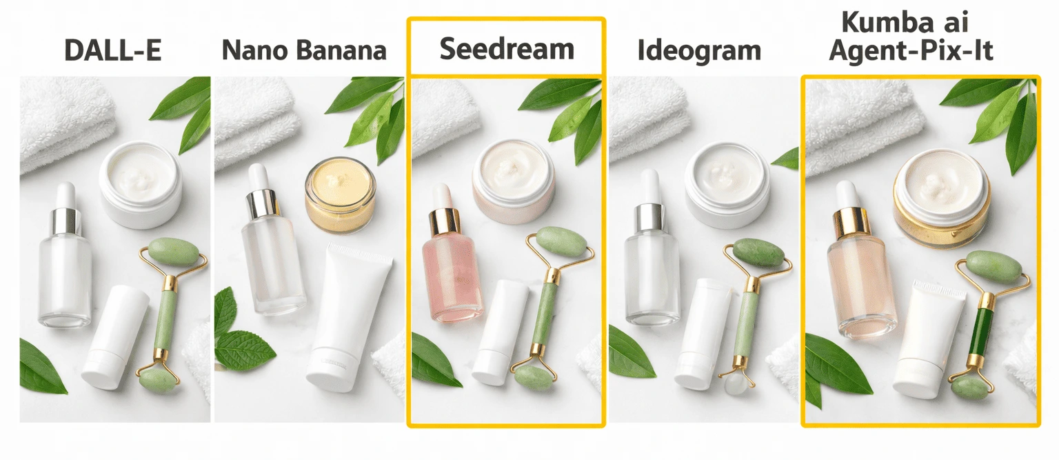 Side-by-side comparison of AI-generated skincare product flatlay images from DALL-E, Nano Banana, Seedream, Ideogram, and Kumba AI Agent-Pix-It, with Seedream and Agent-Pix-It highlighted as top picks