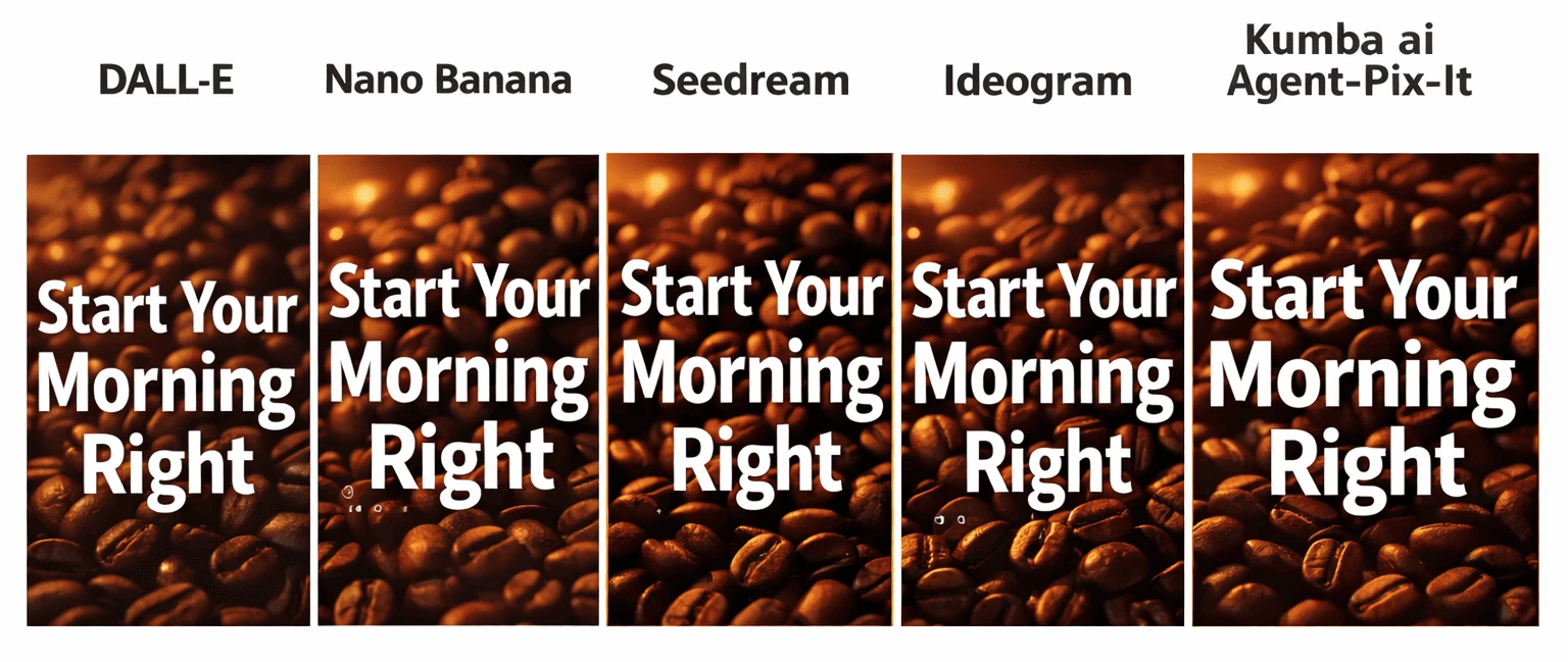 Comparison of AI-generated coffee advertisement images showing "Start Your Morning Right" text overlay on roasted coffee beans, generated by DALL-E, Nano Banana, Seedream, Ideogram, and Kumba AI Agent-Pix-It