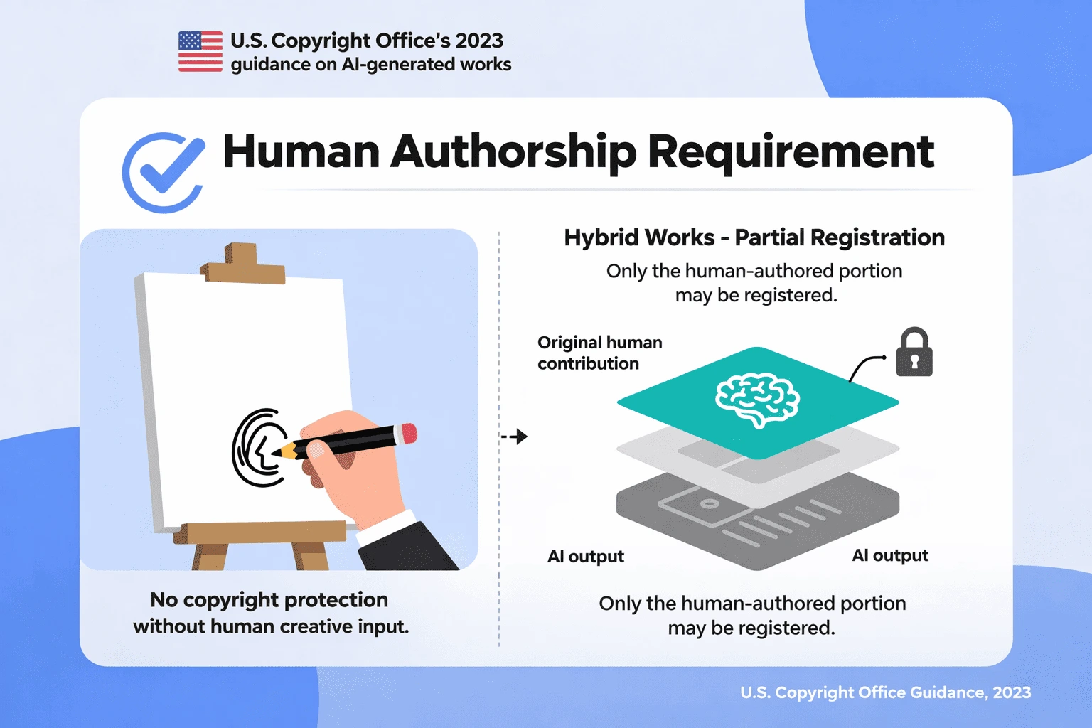 Infographic explaining the US Copyright Office 2023 Human Authorship Requirement  for AI-generated works — showing that pure AI outputs have no copyright protection  and only the human-authored portion of hybrid works may be registered